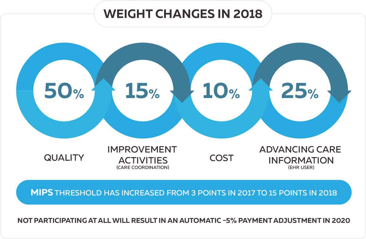 Weight changes in 2018